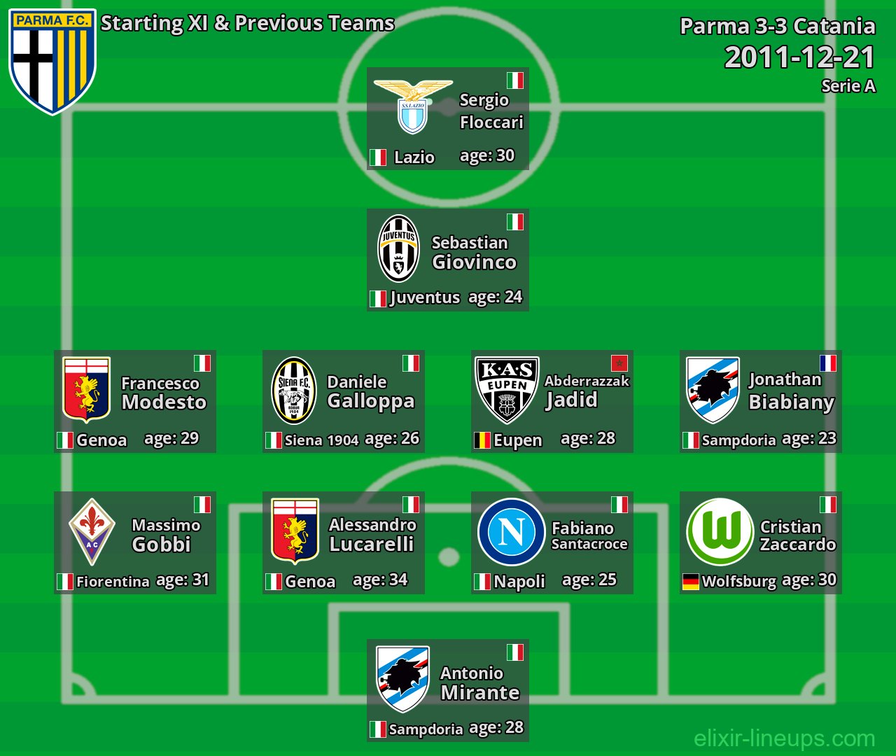 Parma Starting XI & Previous Teams 2011-12-21