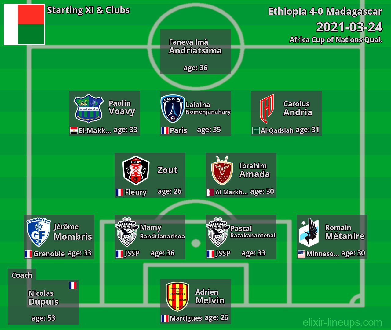 Madagascar Starting XI 2021-03-24