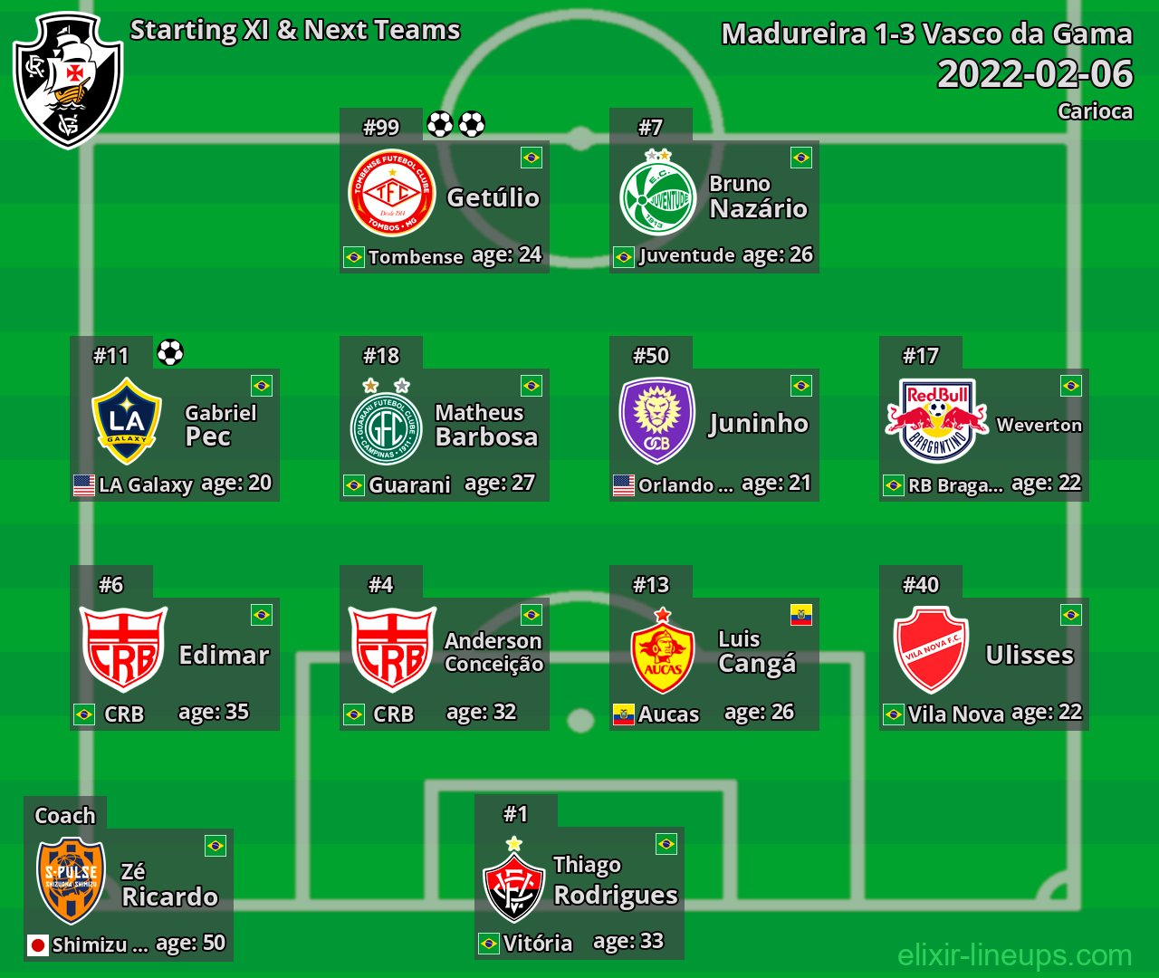 Vasco da Gama Starting XI & Next Teams 2022-02-06
