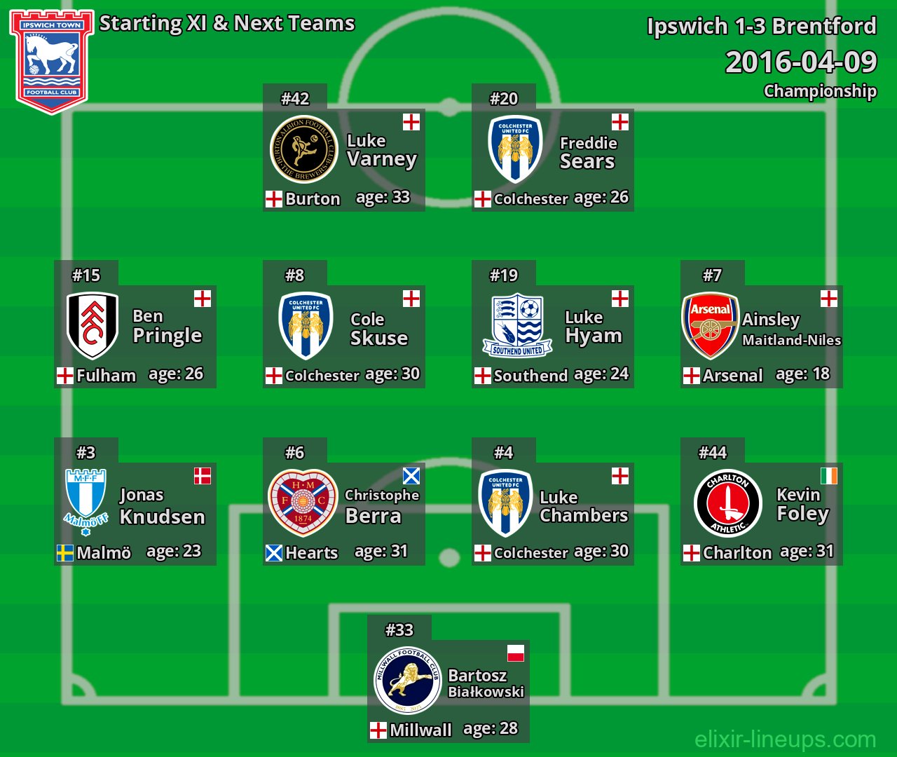 Ipswich Starting XI & Next Teams 2016-04-09
