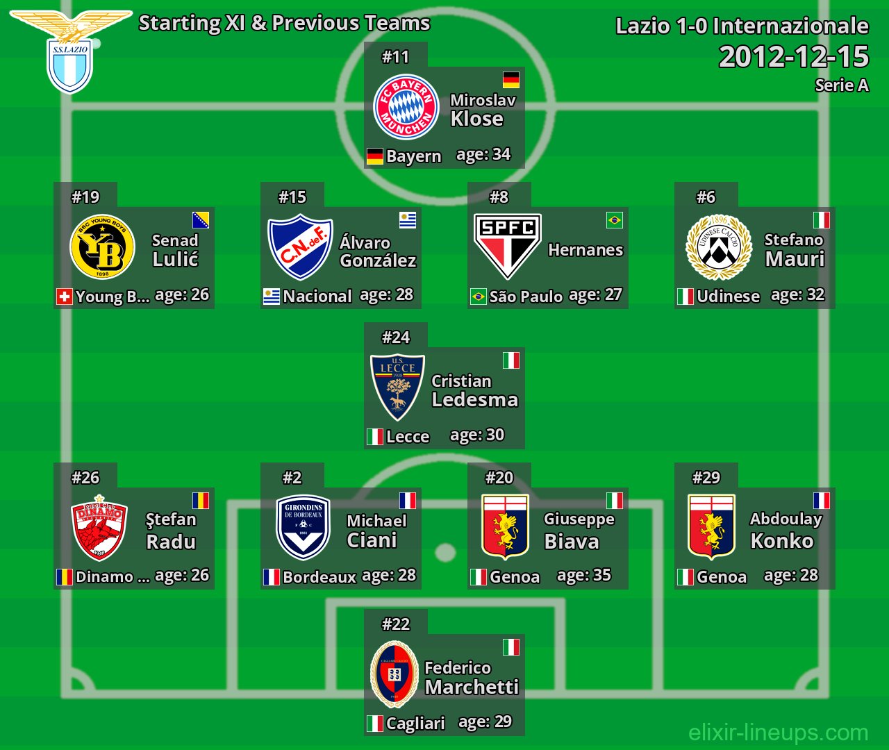 Lazio Starting XI & Previous Teams 2012-12-15