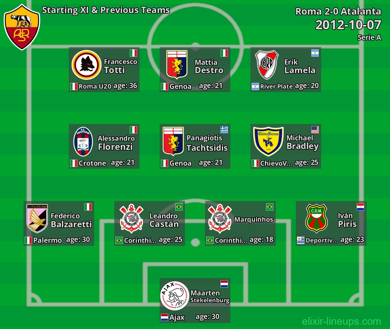Roma Starting XI & Previous Teams 2012-10-07