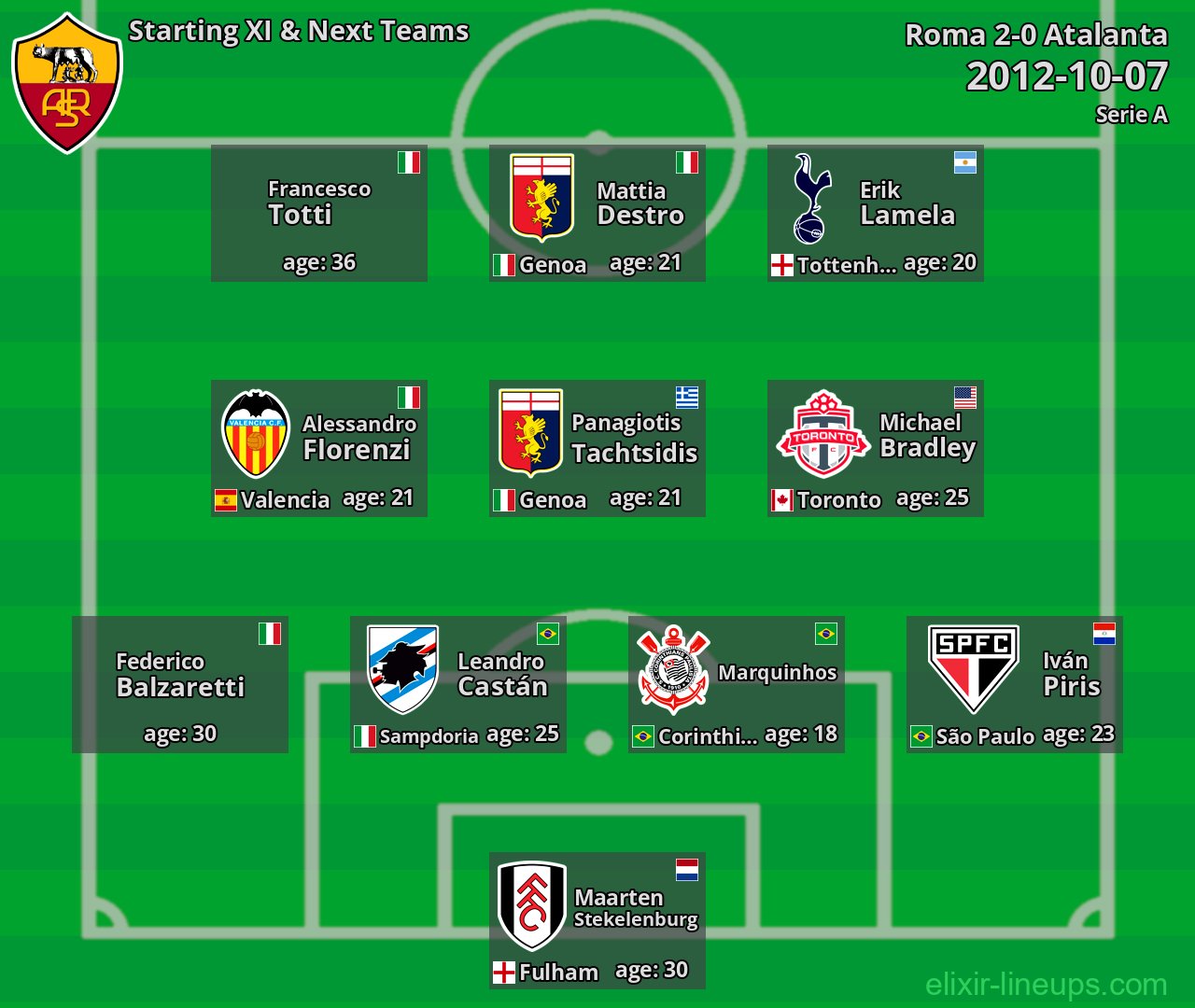 Roma Starting XI & Next Teams 2012-10-07