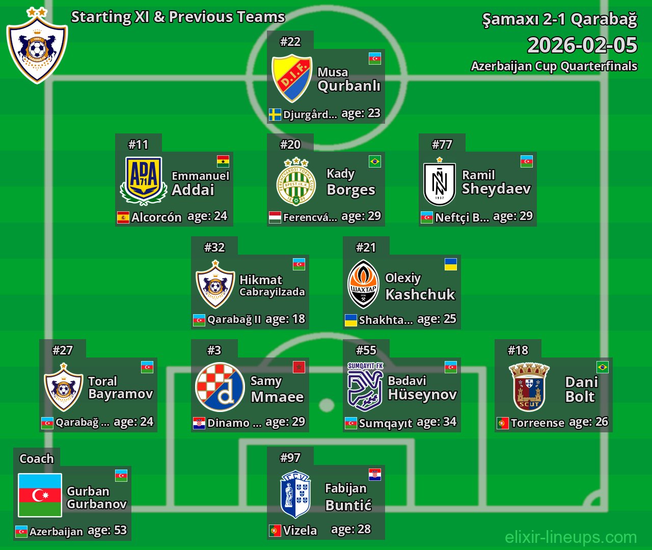 Qarabağ Starting XI & Previous Teams 2026-02-05