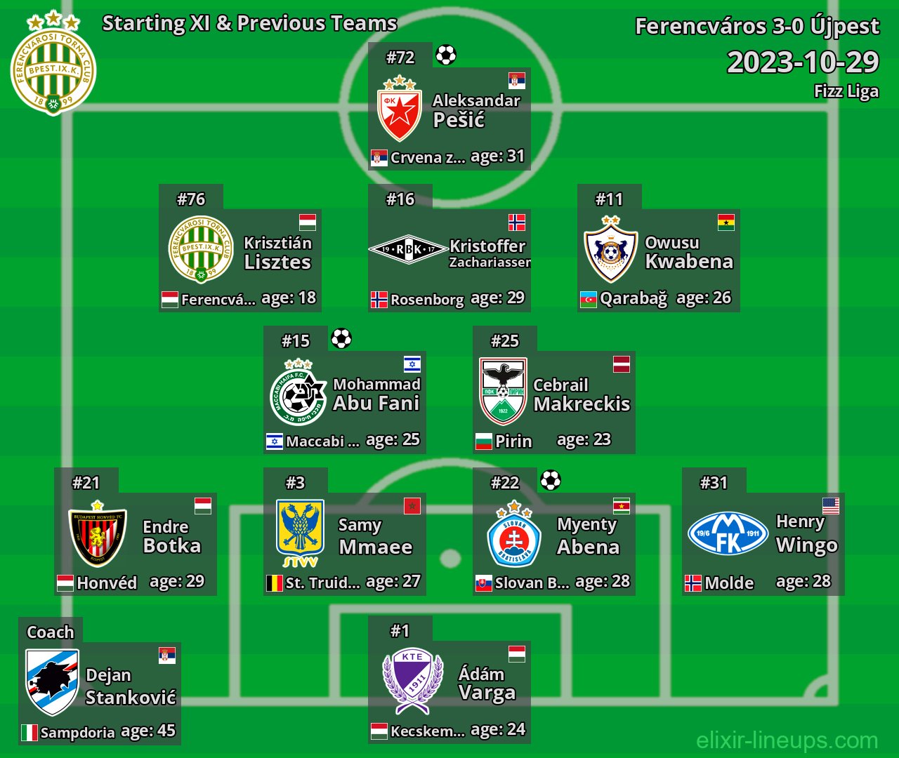 Ferencváros Starting XI & Previous Teams 2023-10-29