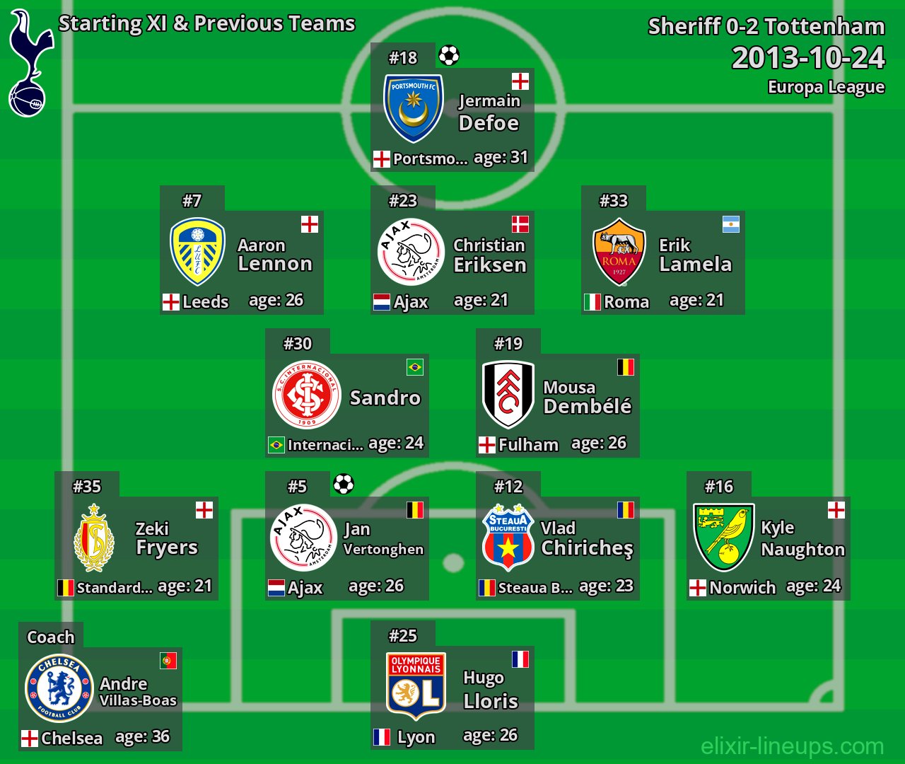 Tottenham Starting XI & Previous Teams 2013-10-24