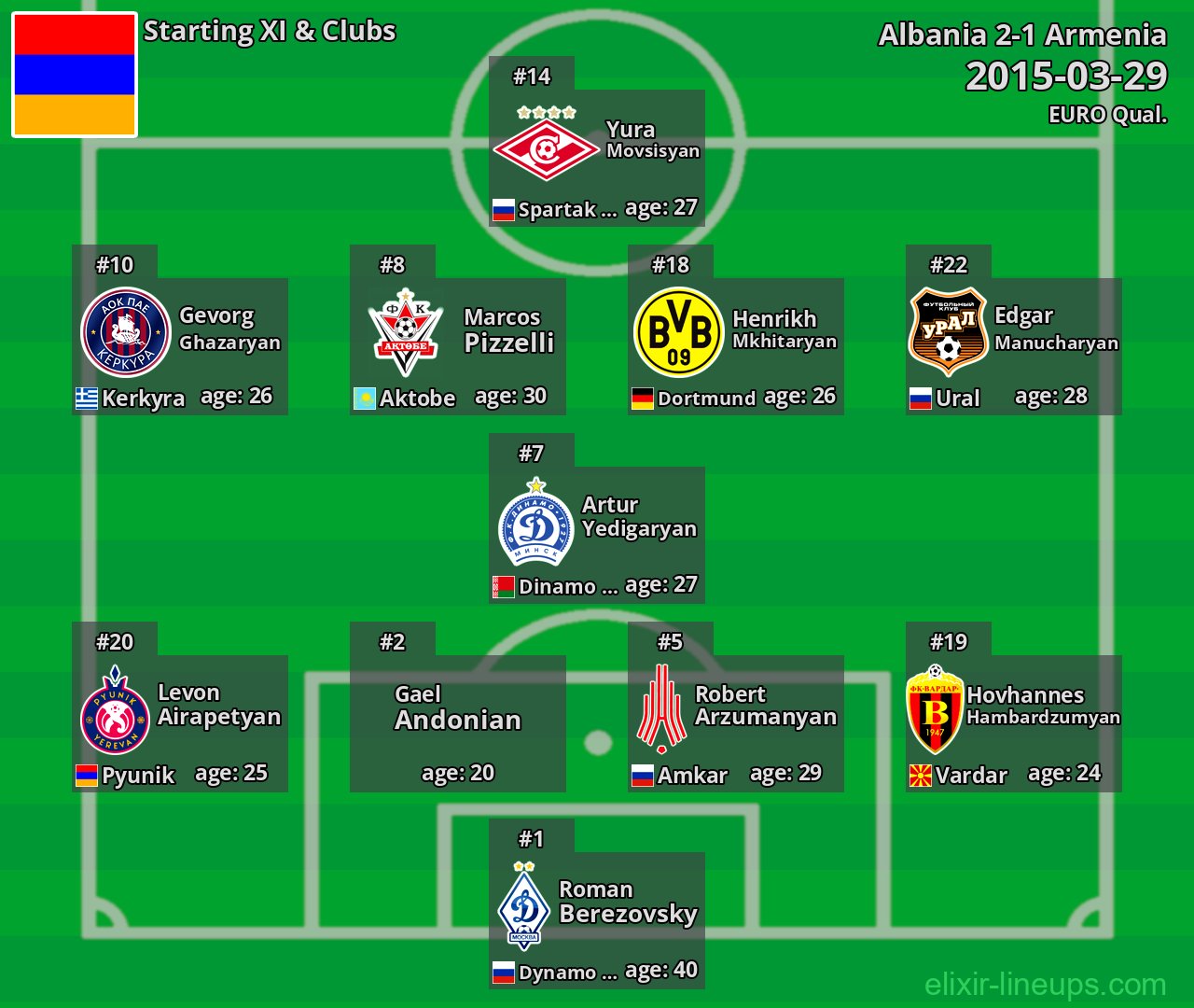 Armenia Starting XI 2015-03-29