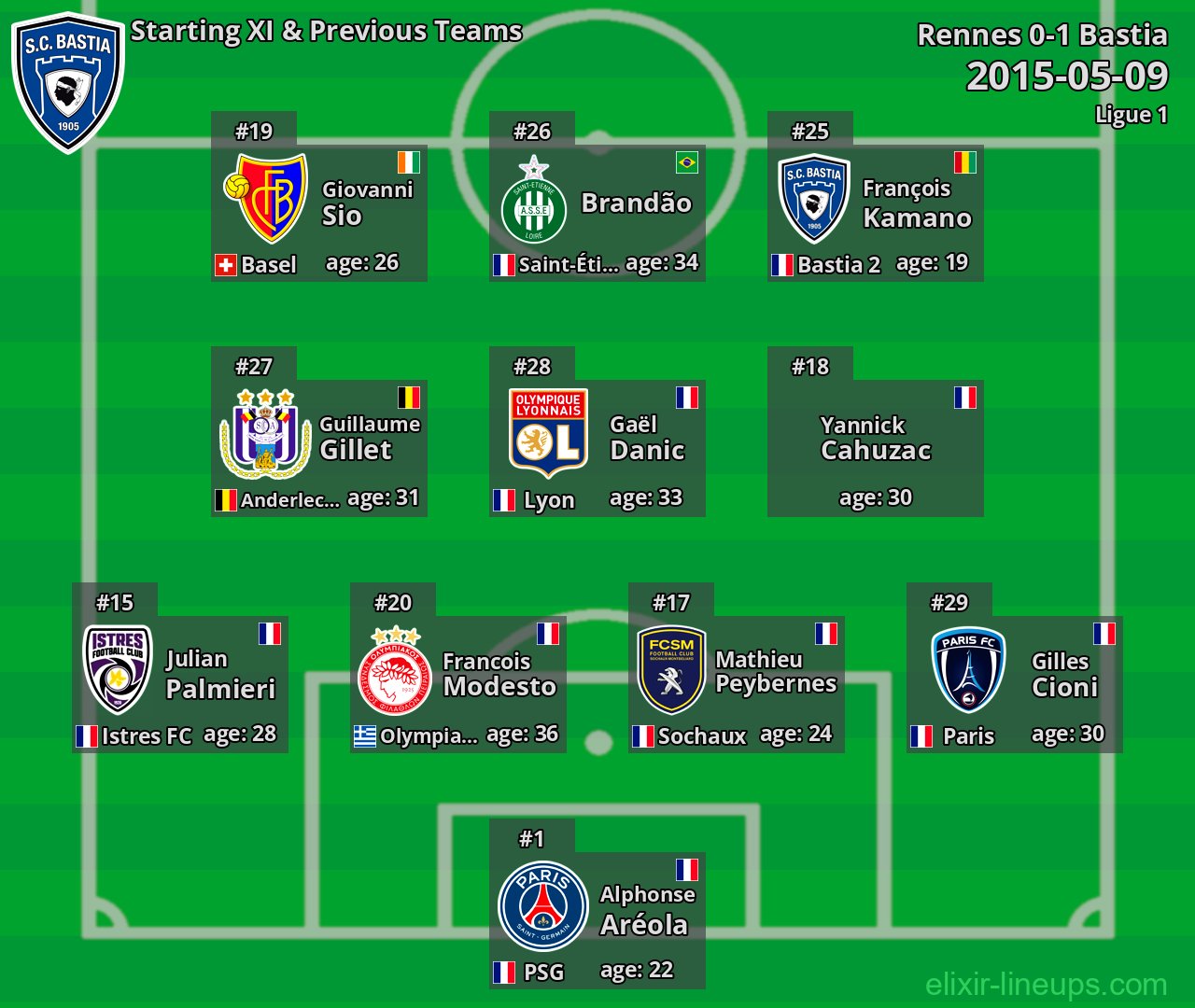 Bastia Starting XI & Previous Teams 2015-05-09