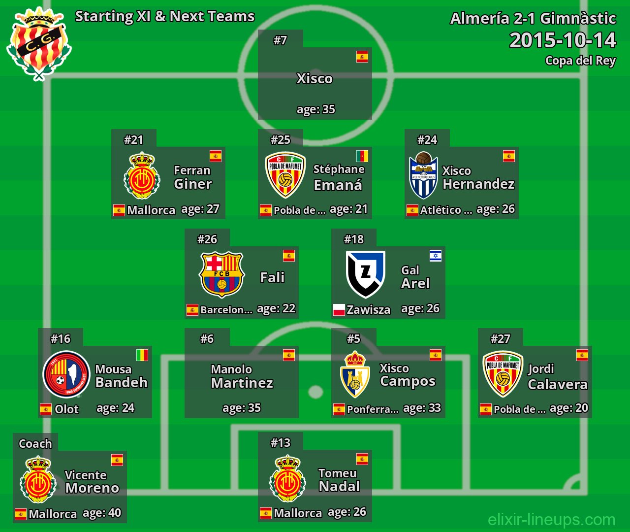 Gimnàstic Starting XI & Next Teams 2015-10-14