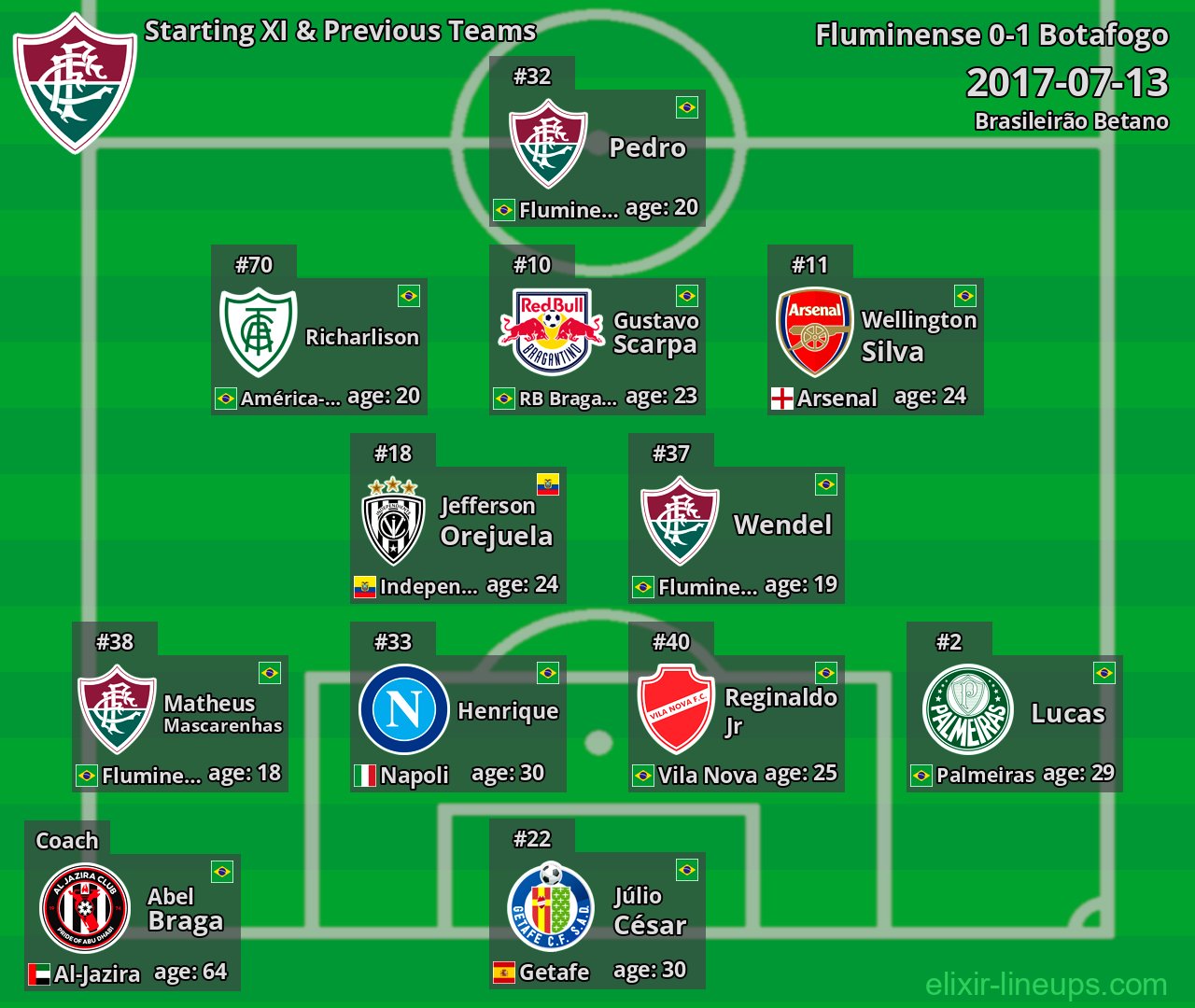 Fluminense Starting XI & Previous Teams 2017-07-13
