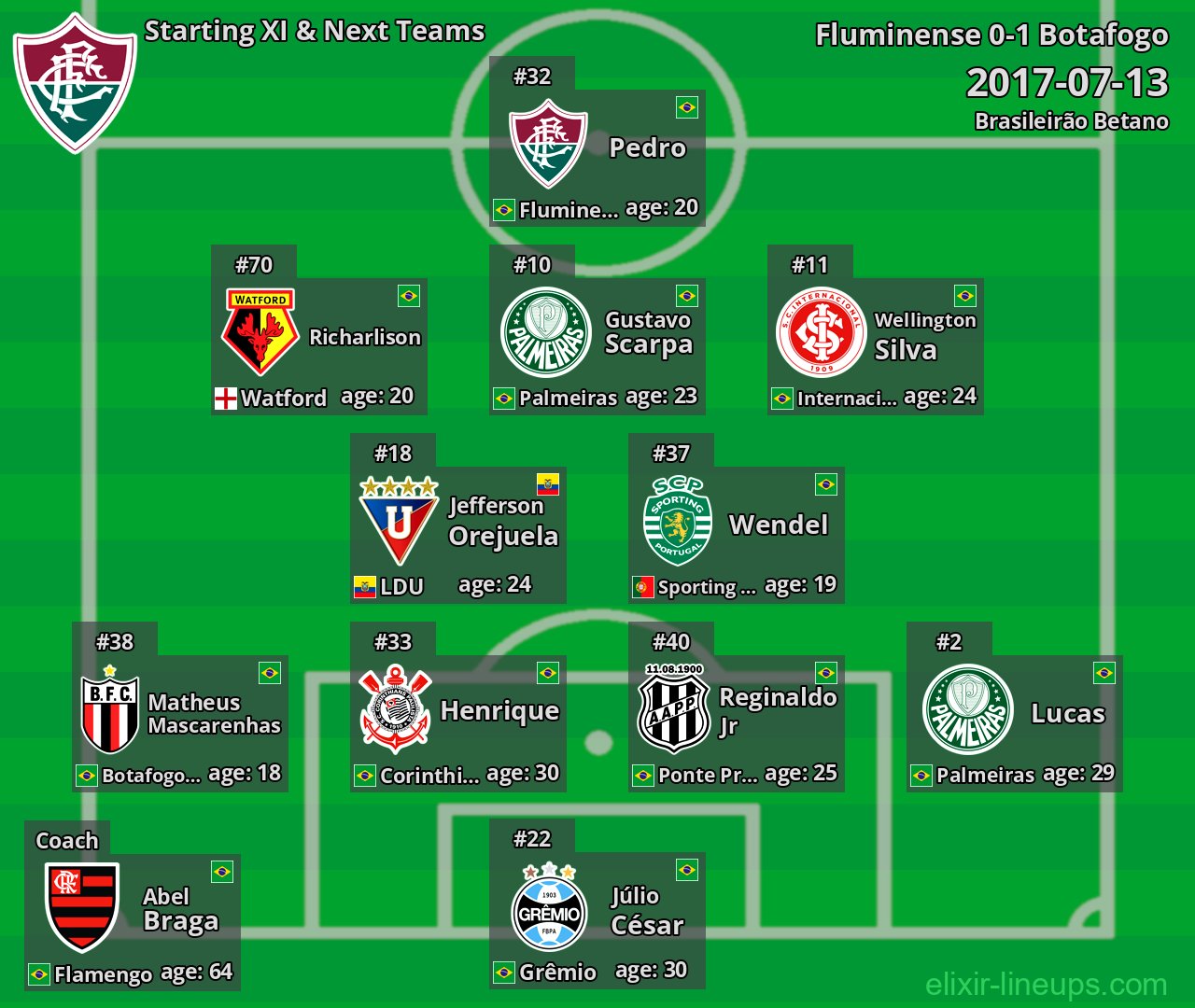 Fluminense Starting XI & Next Teams 2017-07-13