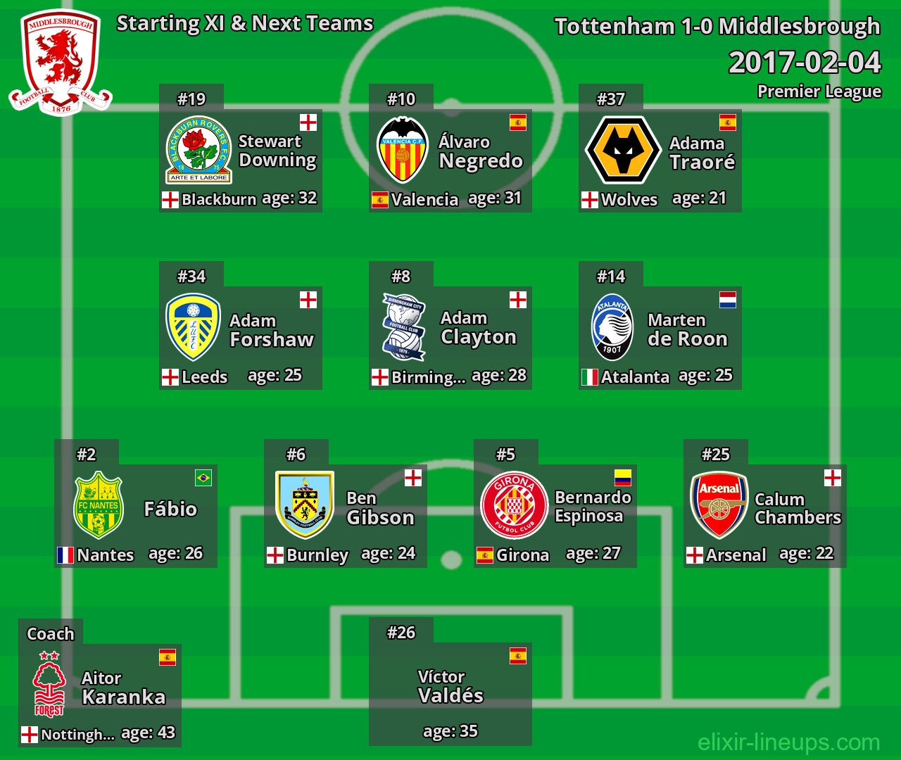Middlesbrough Starting XI & Next Teams 2017-02-04