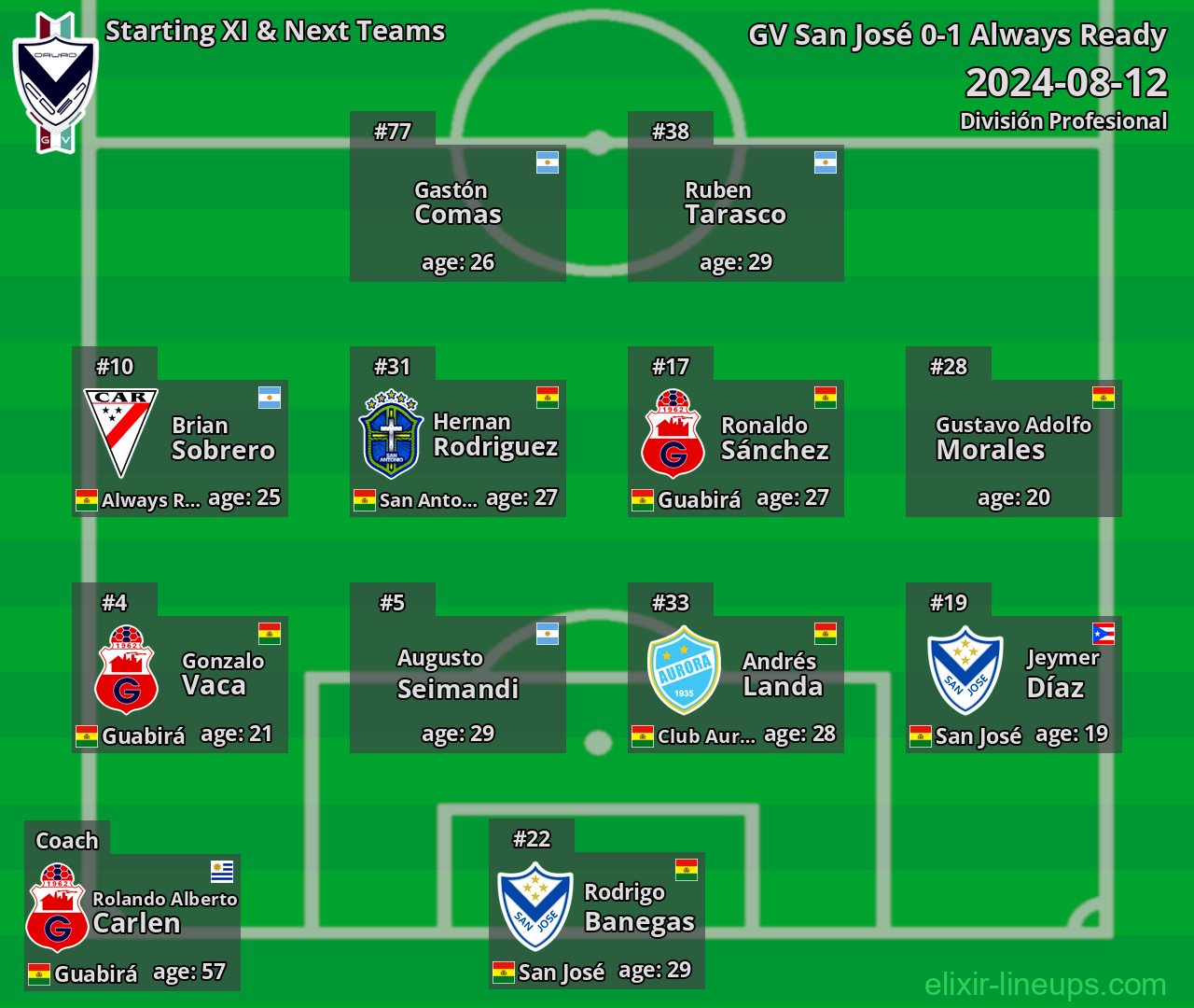 GV San José Starting XI & Next Teams 2024-08-12