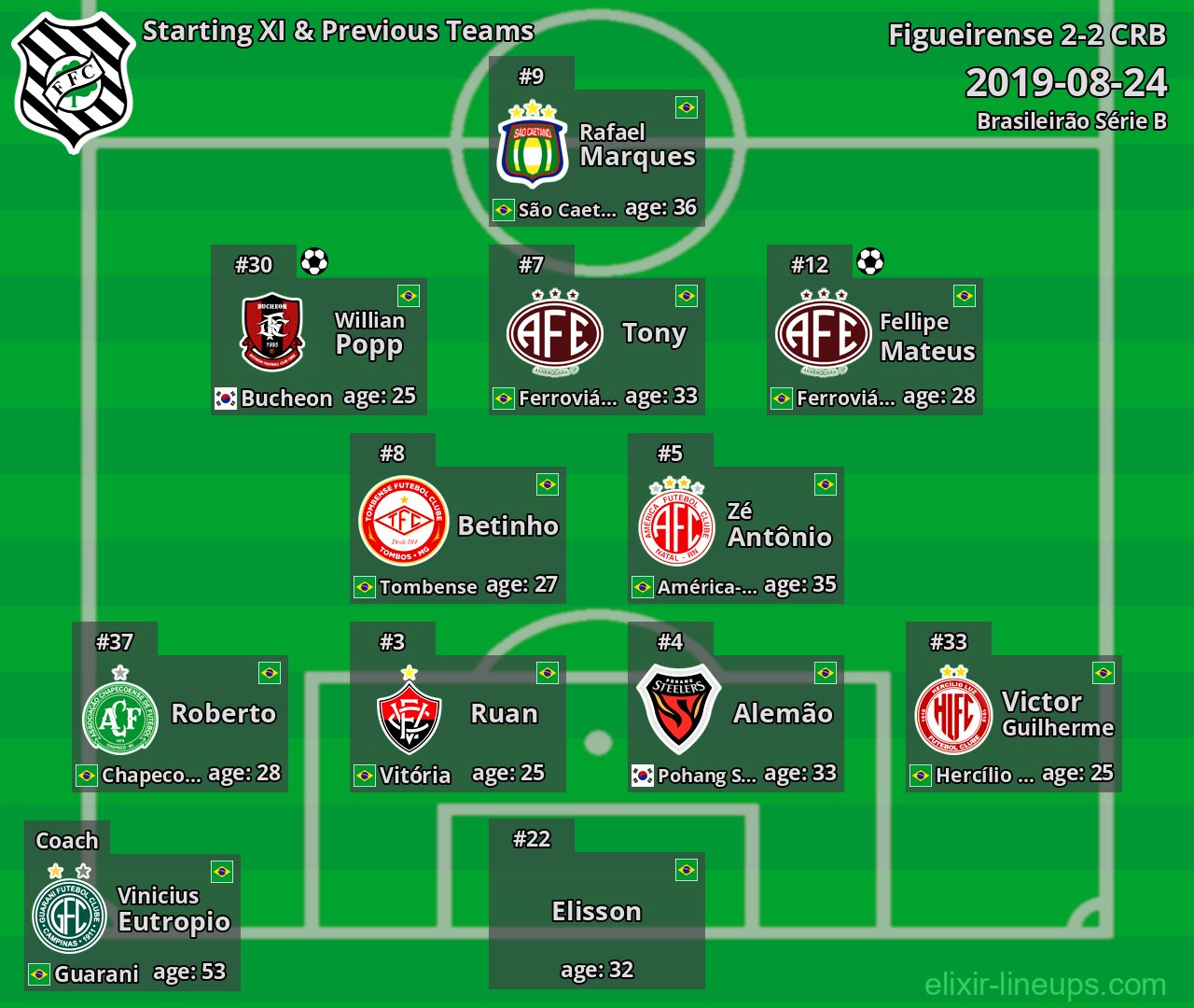Figueirense Starting XI & Previous Teams 2019-08-24