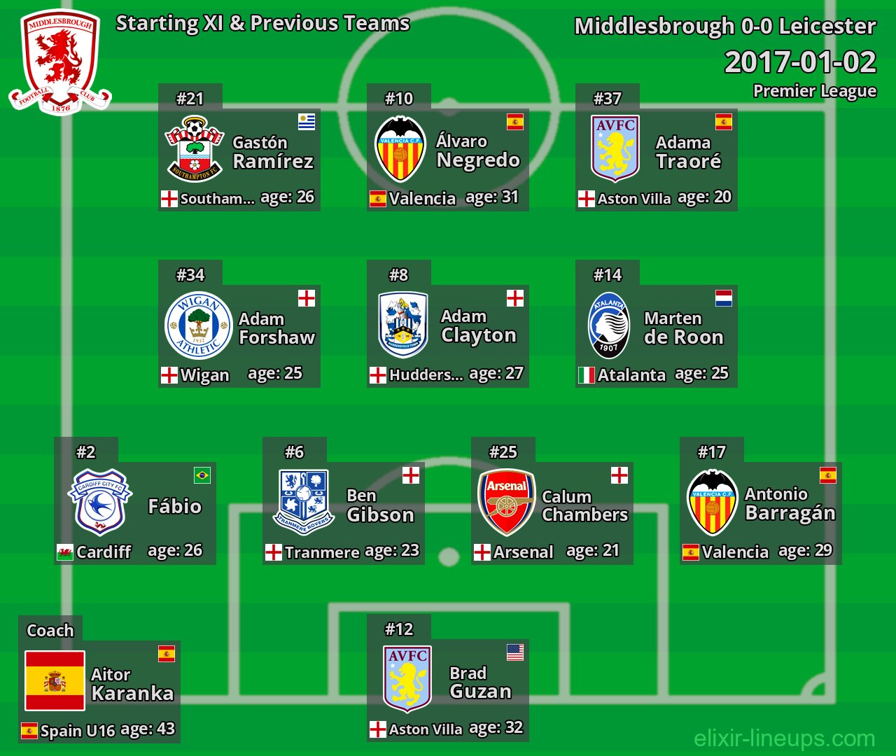 Middlesbrough Starting XI & Previous Teams 2017-01-02