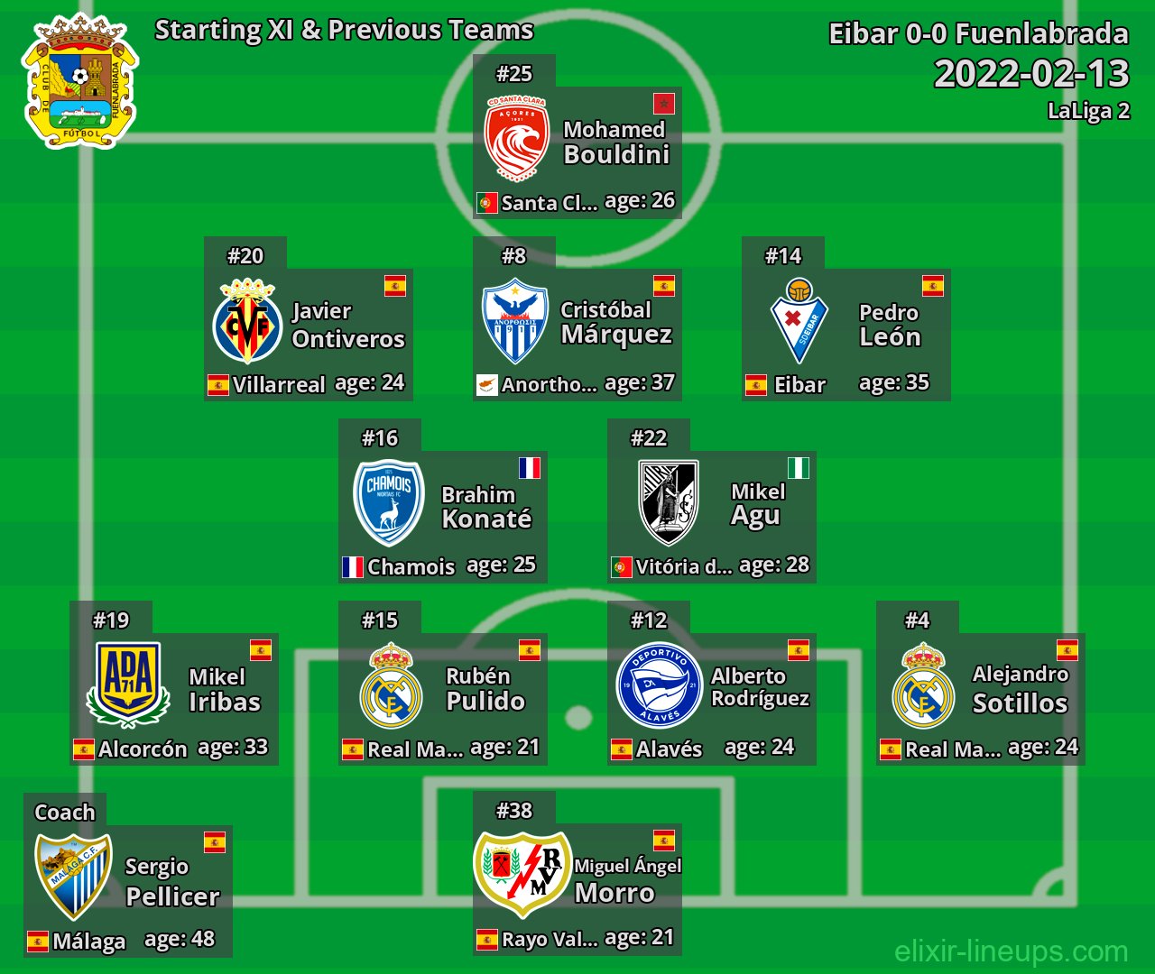Fuenlabrada Starting XI & Previous Teams 2022-02-13