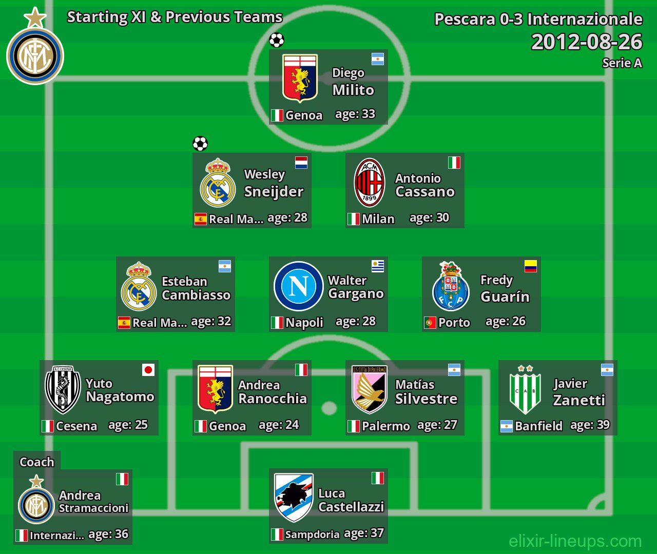 Internazionale Starting XI & Previous Teams 2012-08-26