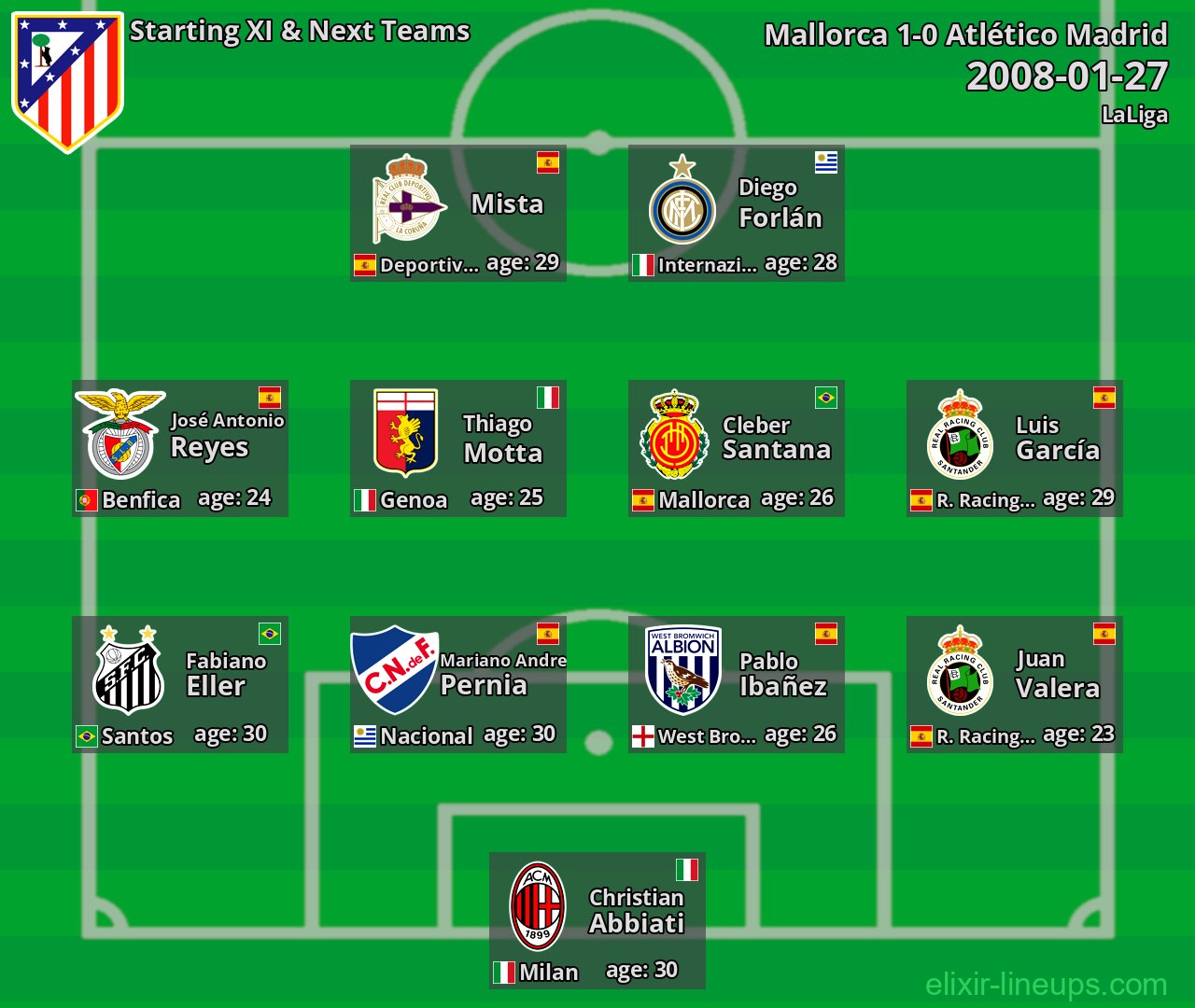 Atlético Madrid Starting XI & Next Teams 2008-01-27