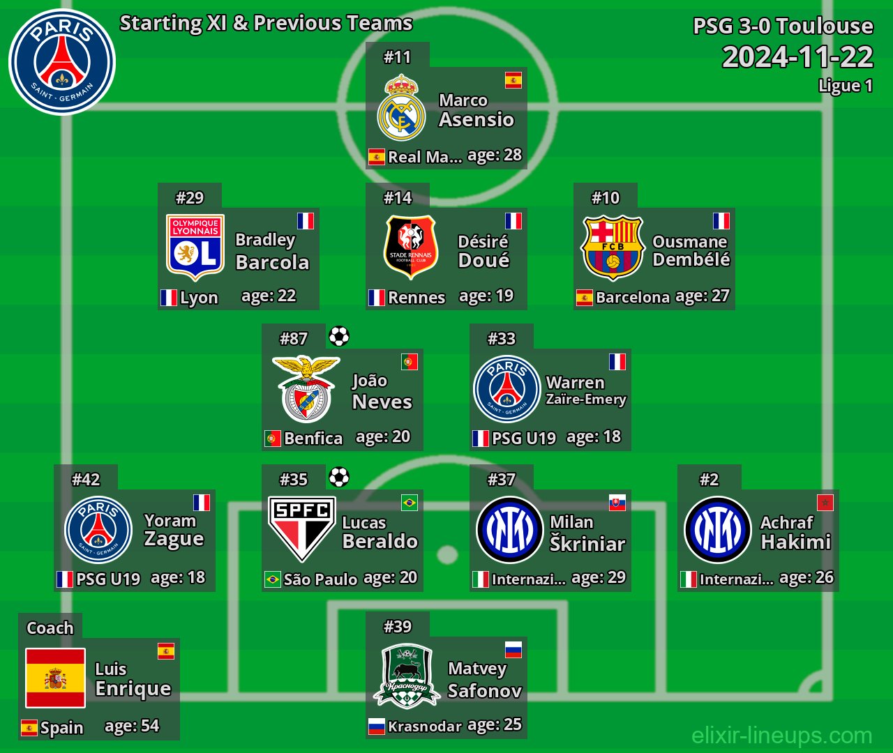PSG Starting XI & Previous Teams 2024-11-22