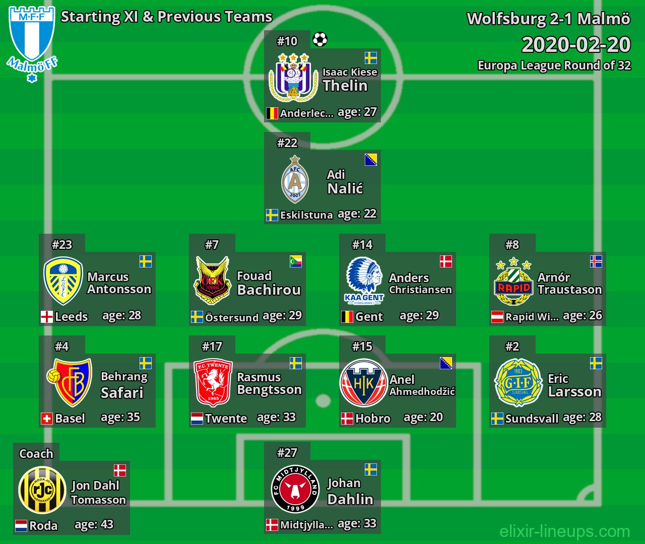Malmö Starting XI & Previous Teams 2020-02-20