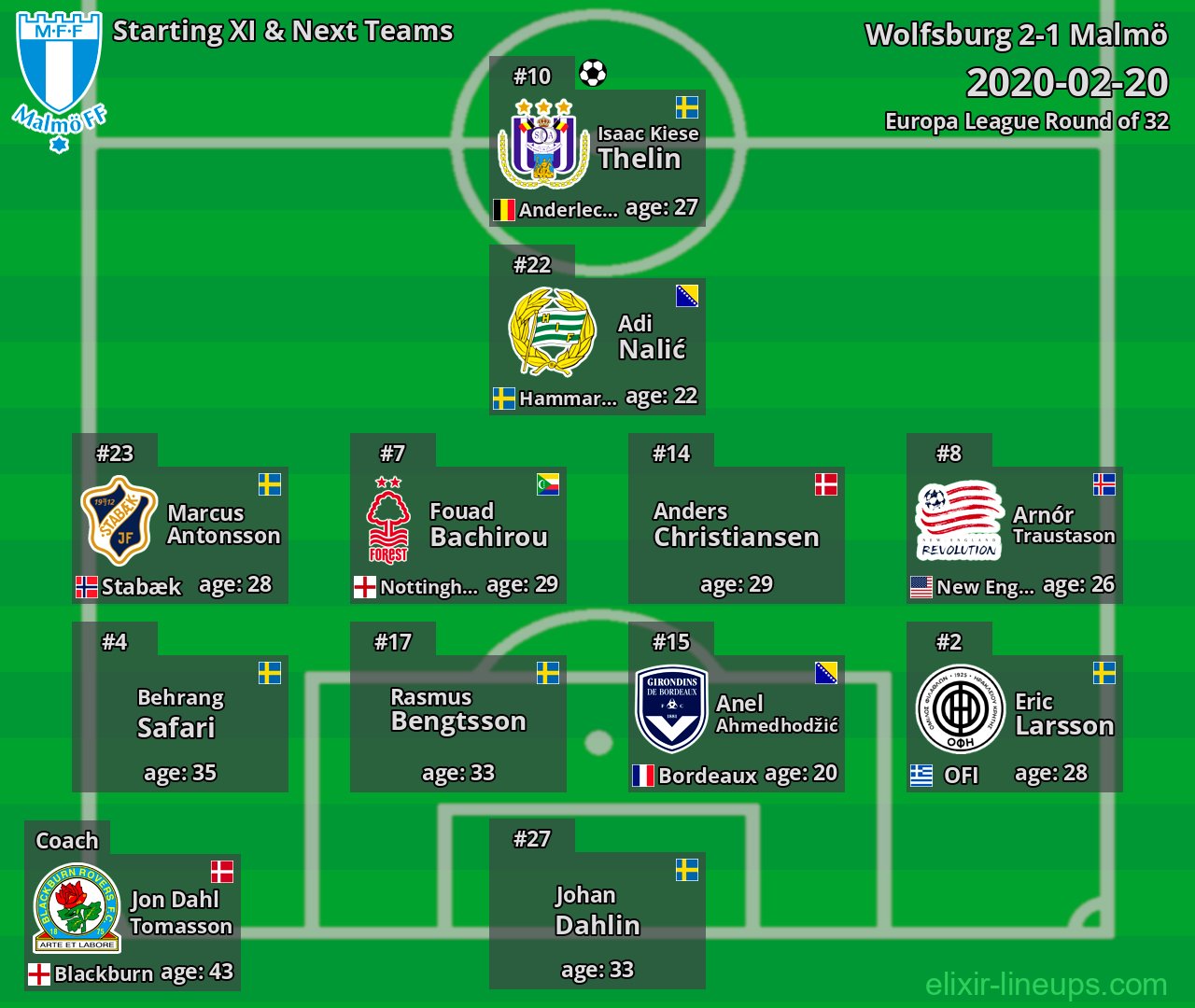Malmö Starting XI & Next Teams 2020-02-20