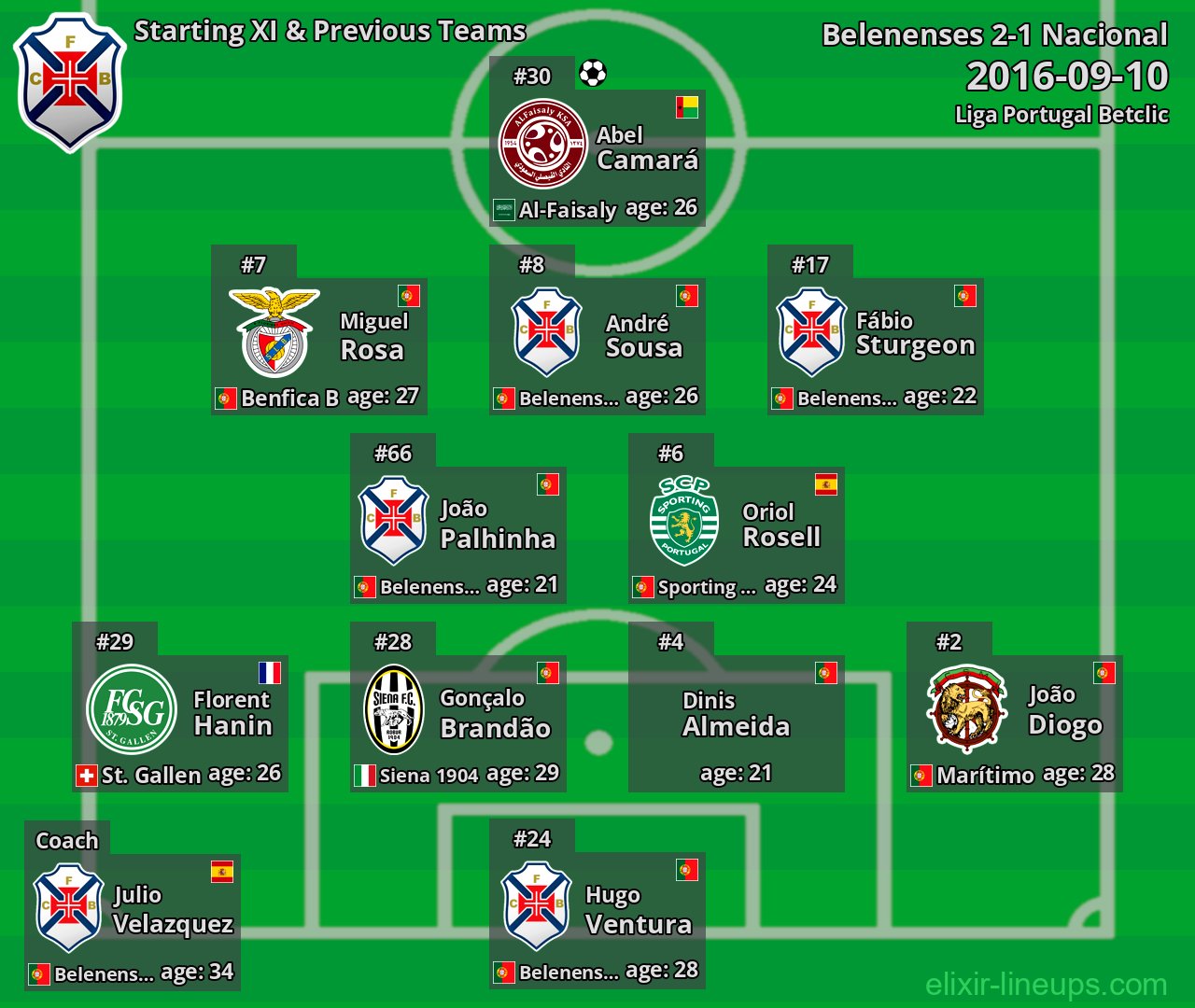 Belenenses Starting XI & Previous Teams 2016-09-10