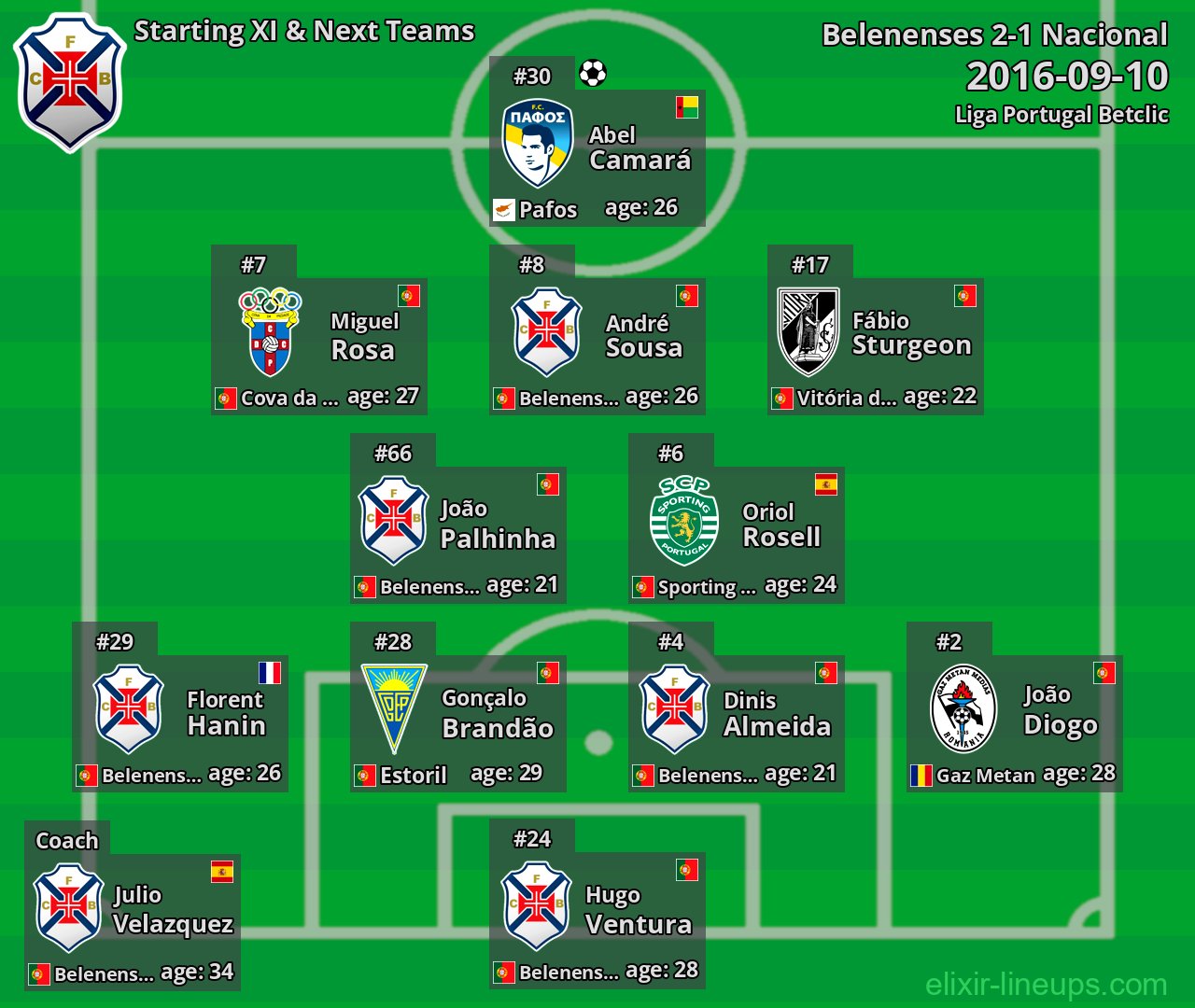 Belenenses Starting XI & Next Teams 2016-09-10