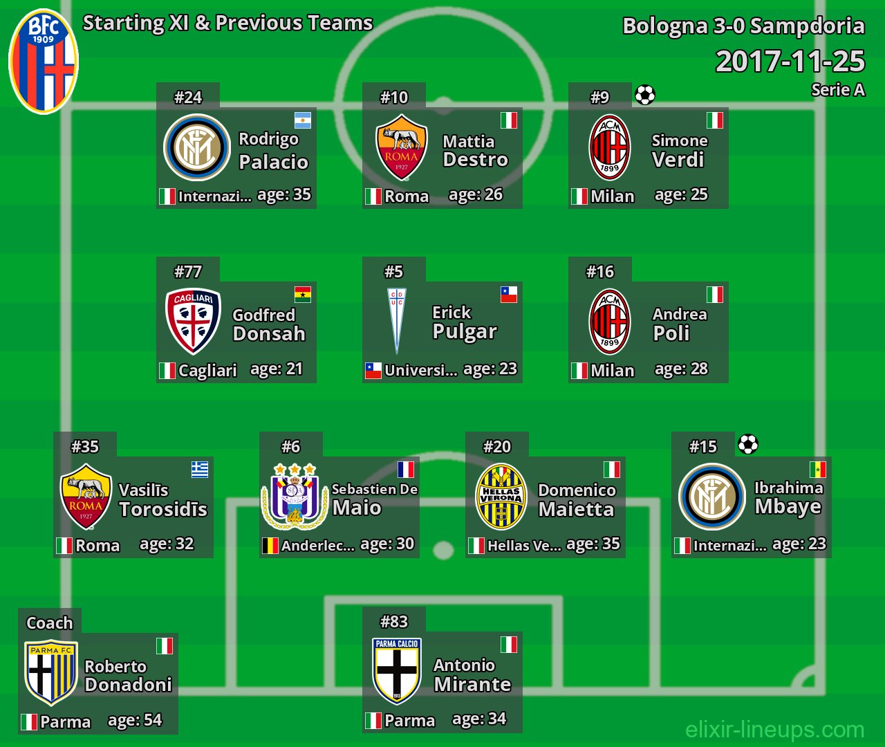 Bologna Starting XI & Previous Teams 2017-11-25