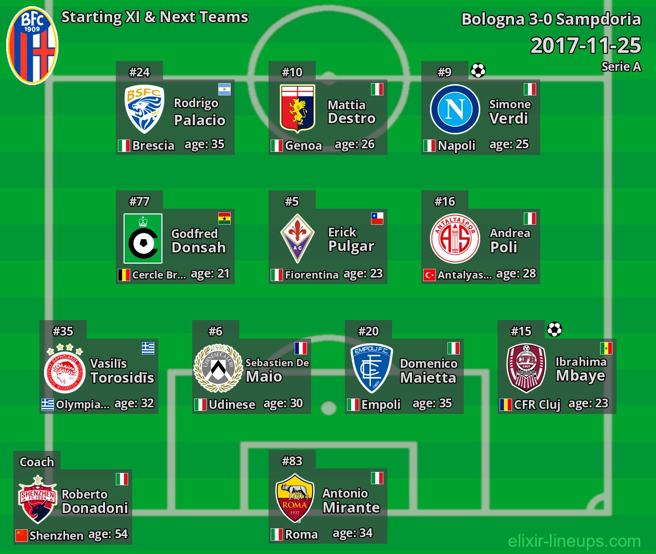 Bologna Starting XI & Next Teams 2017-11-25