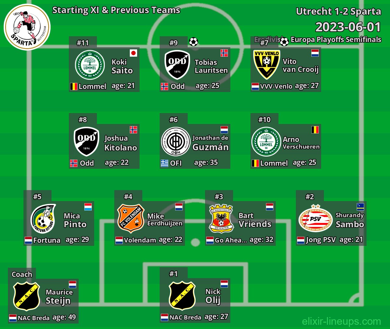 Sparta Starting XI & Previous Teams 2023-06-01