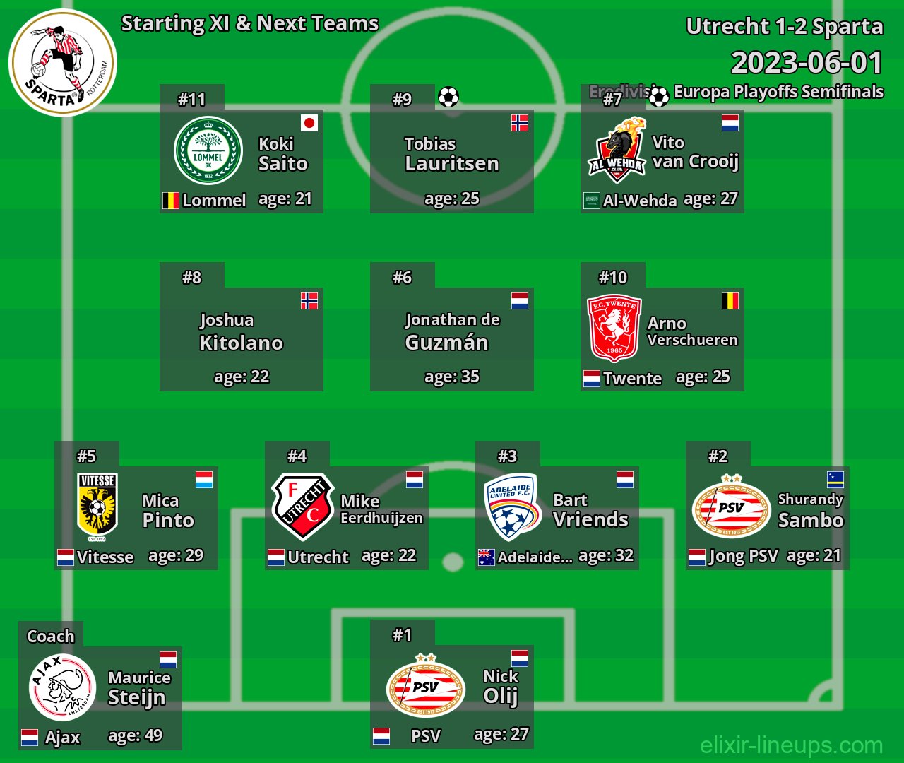 Sparta Starting XI & Next Teams 2023-06-01