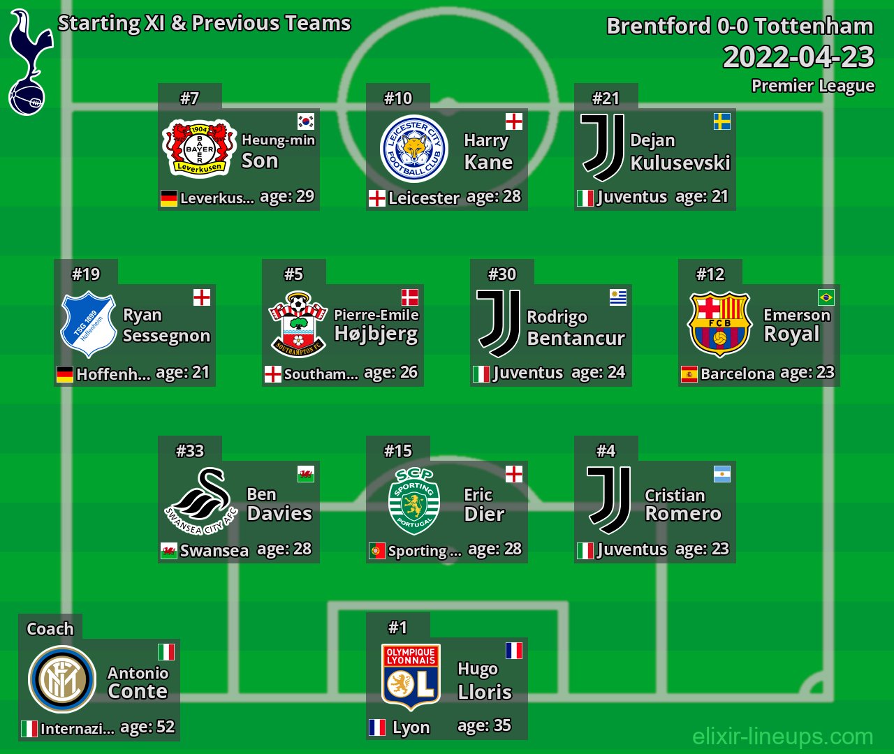 Tottenham Starting XI & Previous Teams 2022-04-23