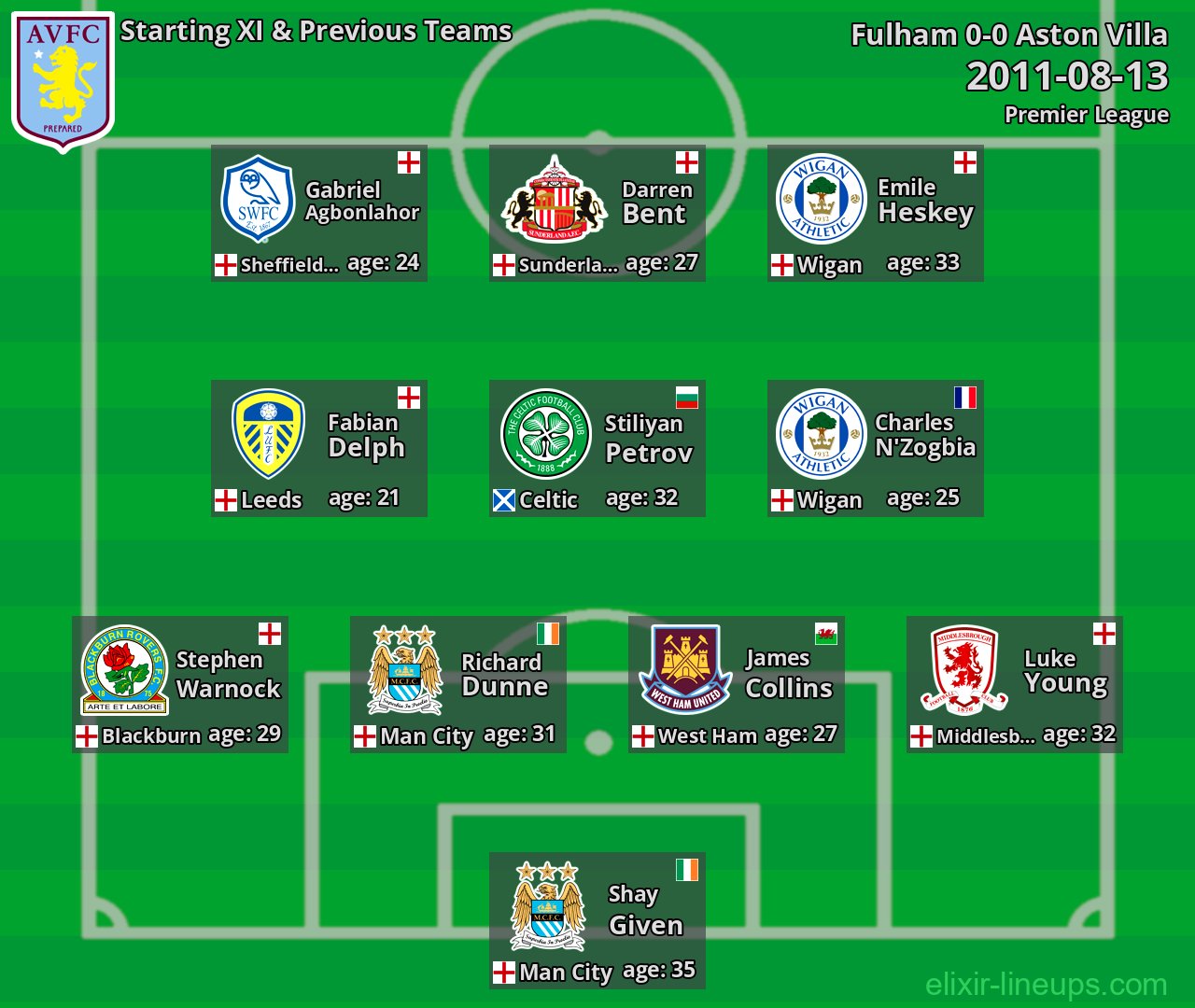 Aston Villa Starting XI & Previous Teams 2011-08-13