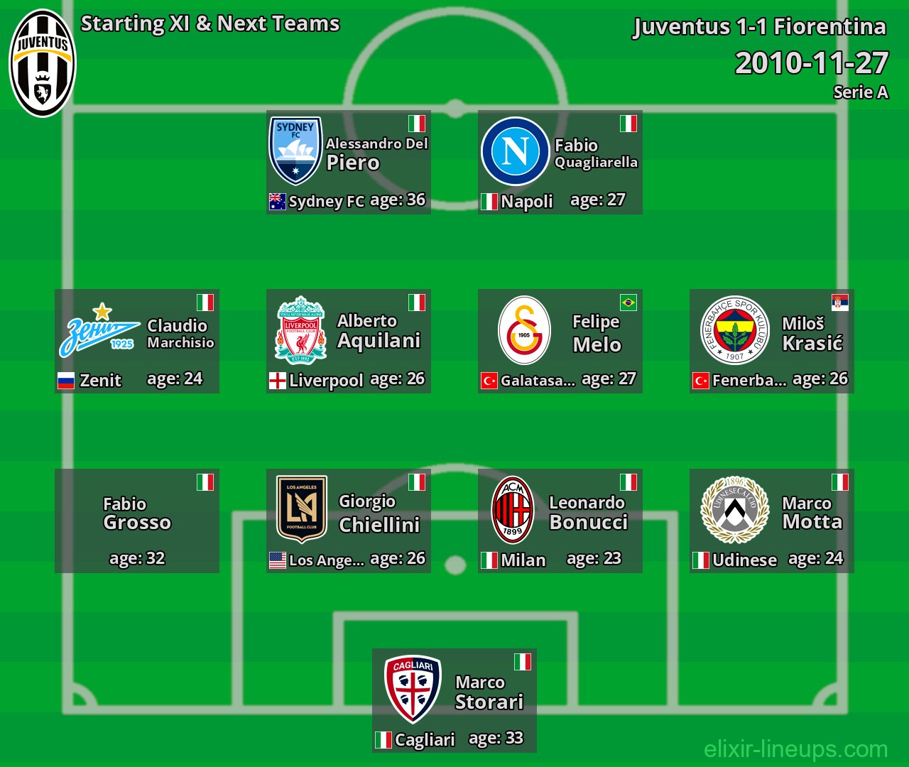 Juventus Starting XI & Next Teams 2010-11-27