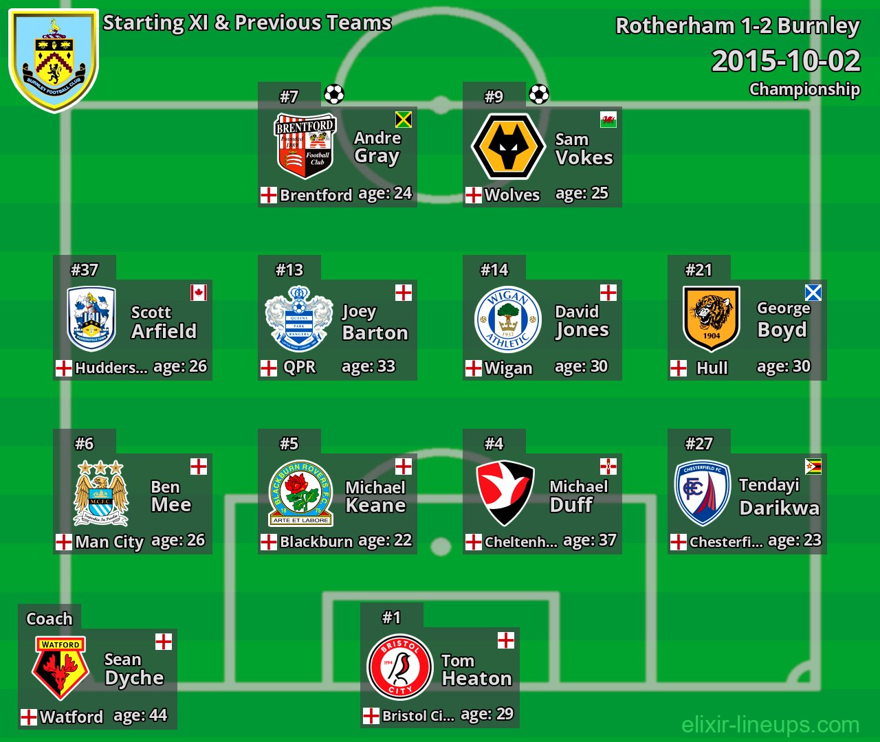Burnley Starting XI & Previous Teams 2015-10-02