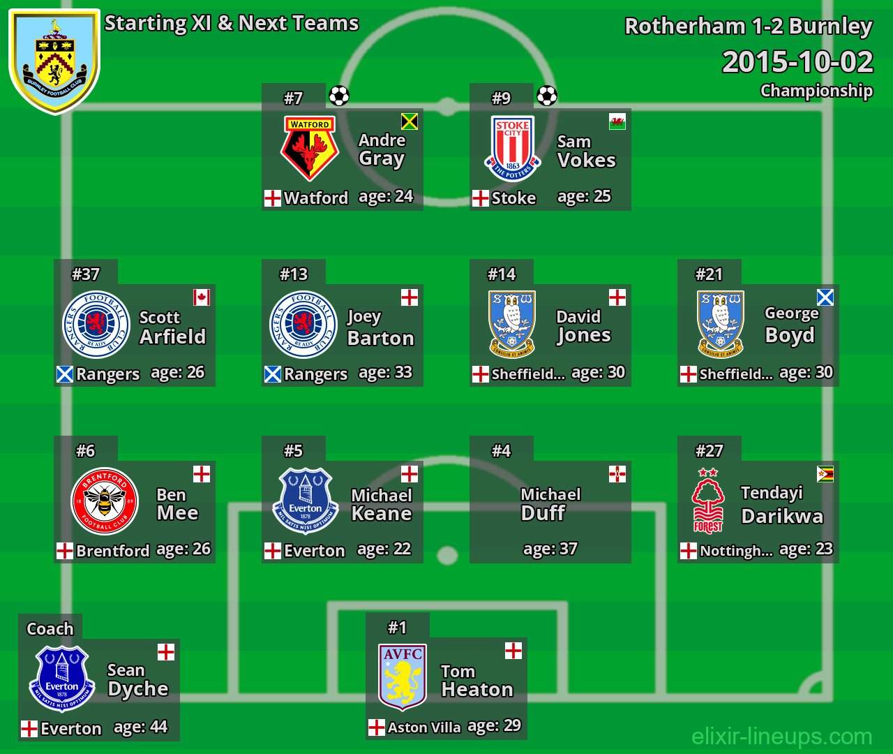 Burnley Starting XI & Next Teams 2015-10-02