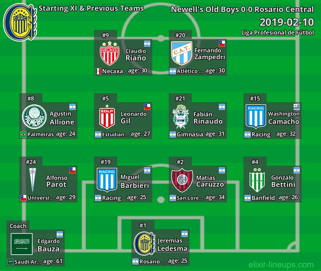 Rosario Central Starting XI & Previous Teams 2019-02-10