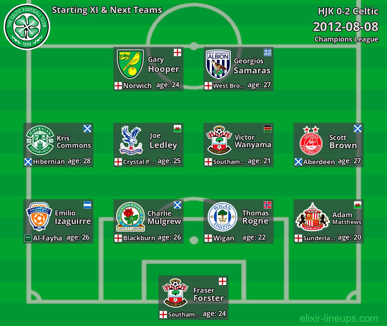 Celtic Starting XI & Next Teams 2012-08-08