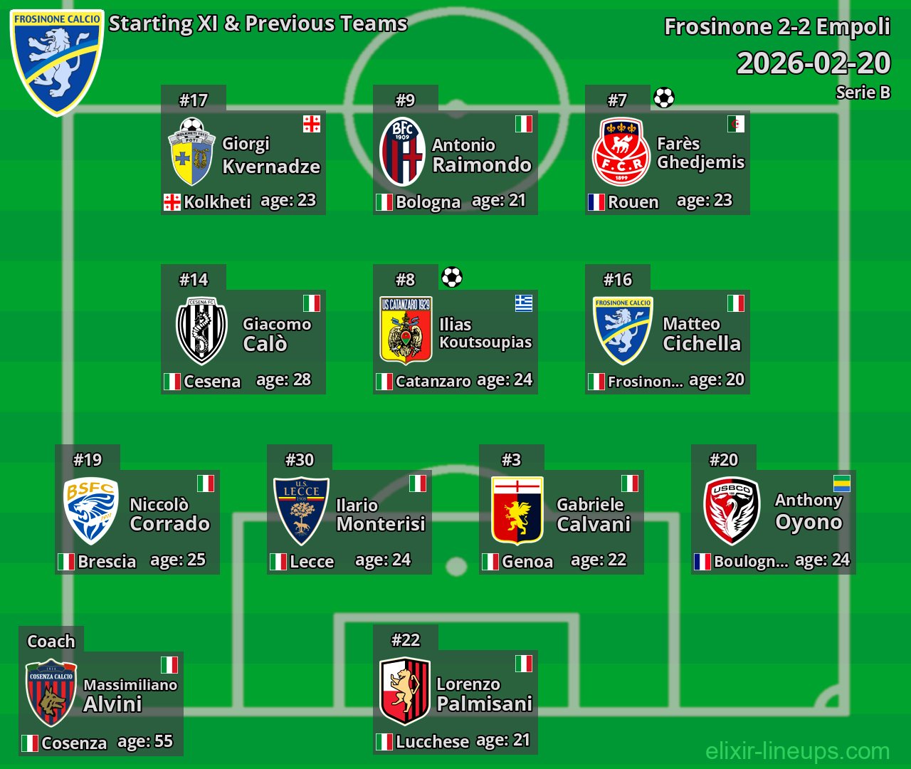 Frosinone Starting XI & Previous Teams 2026-02-20