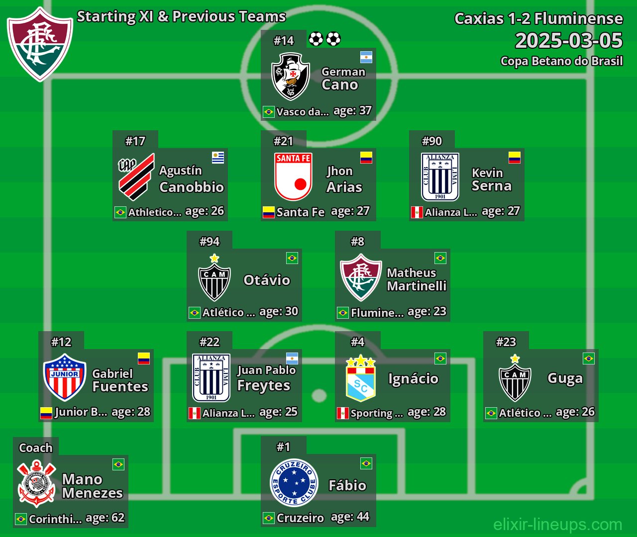 Fluminense Starting XI & Previous Teams 2025-03-05
