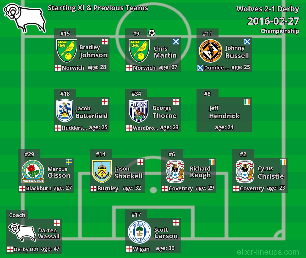 Derby Starting XI & Previous Teams 2016-02-27