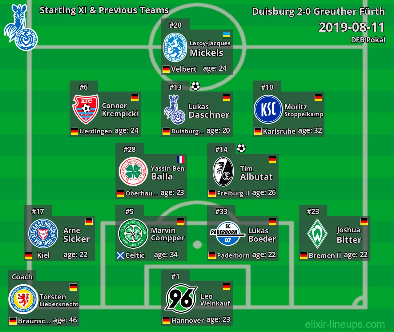 Duisburg Starting XI & Previous Teams 2019-08-11
