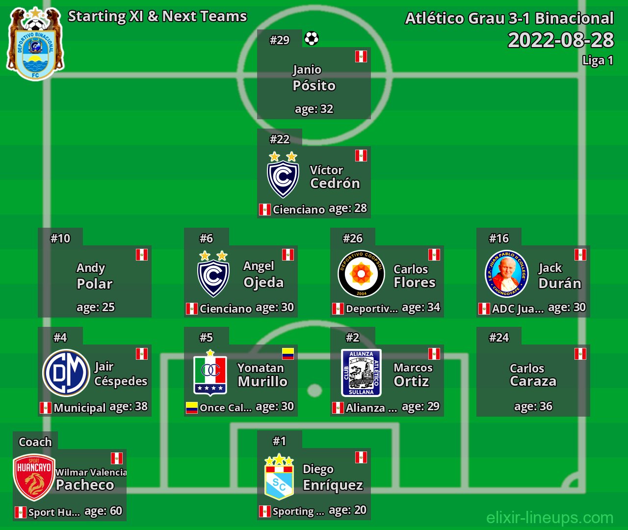 Binacional Starting XI & Next Teams 2022-08-28