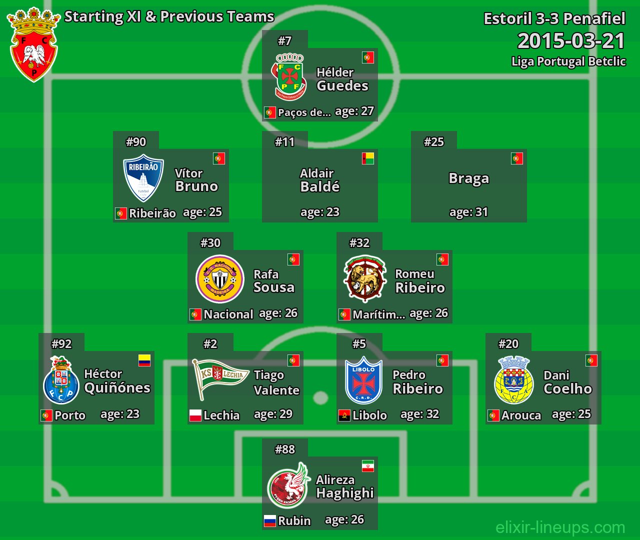 Penafiel Starting XI & Previous Teams 2015-03-21