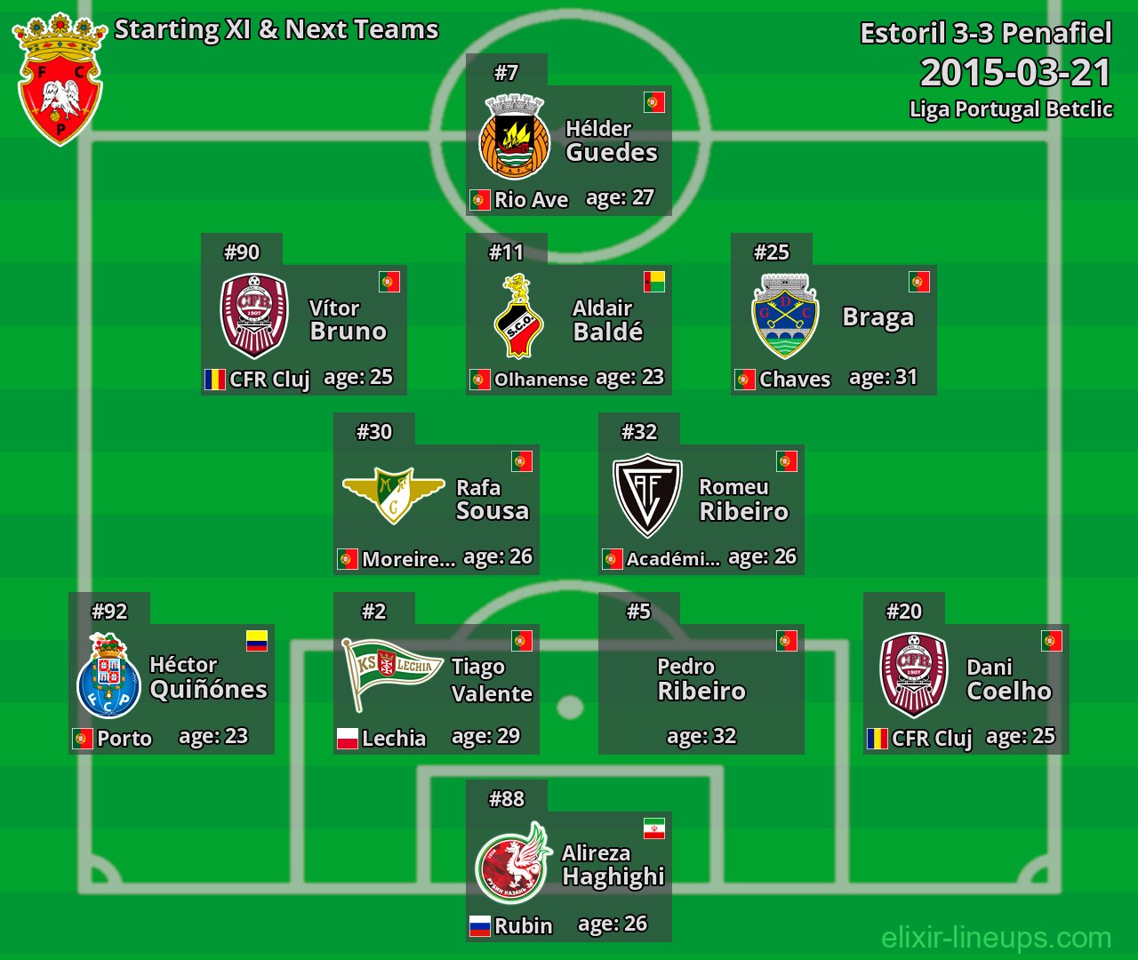 Penafiel Starting XI & Next Teams 2015-03-21