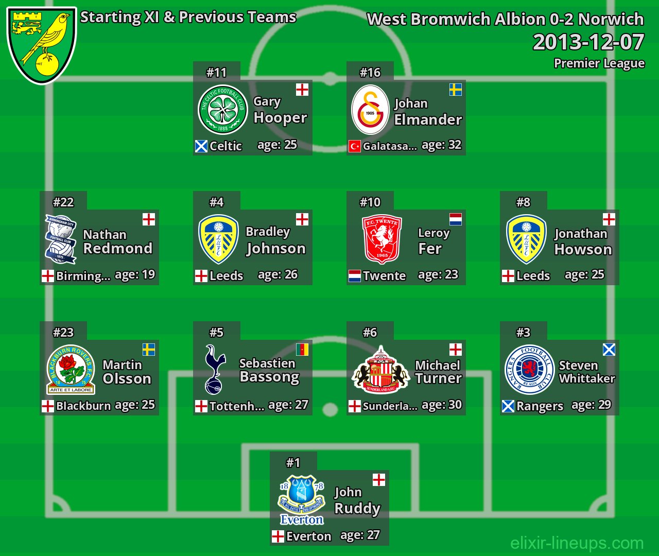 Norwich Starting XI & Previous Teams 2013-12-07