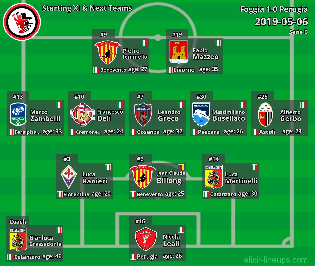 Foggia Starting XI & Next Teams 2019-05-06