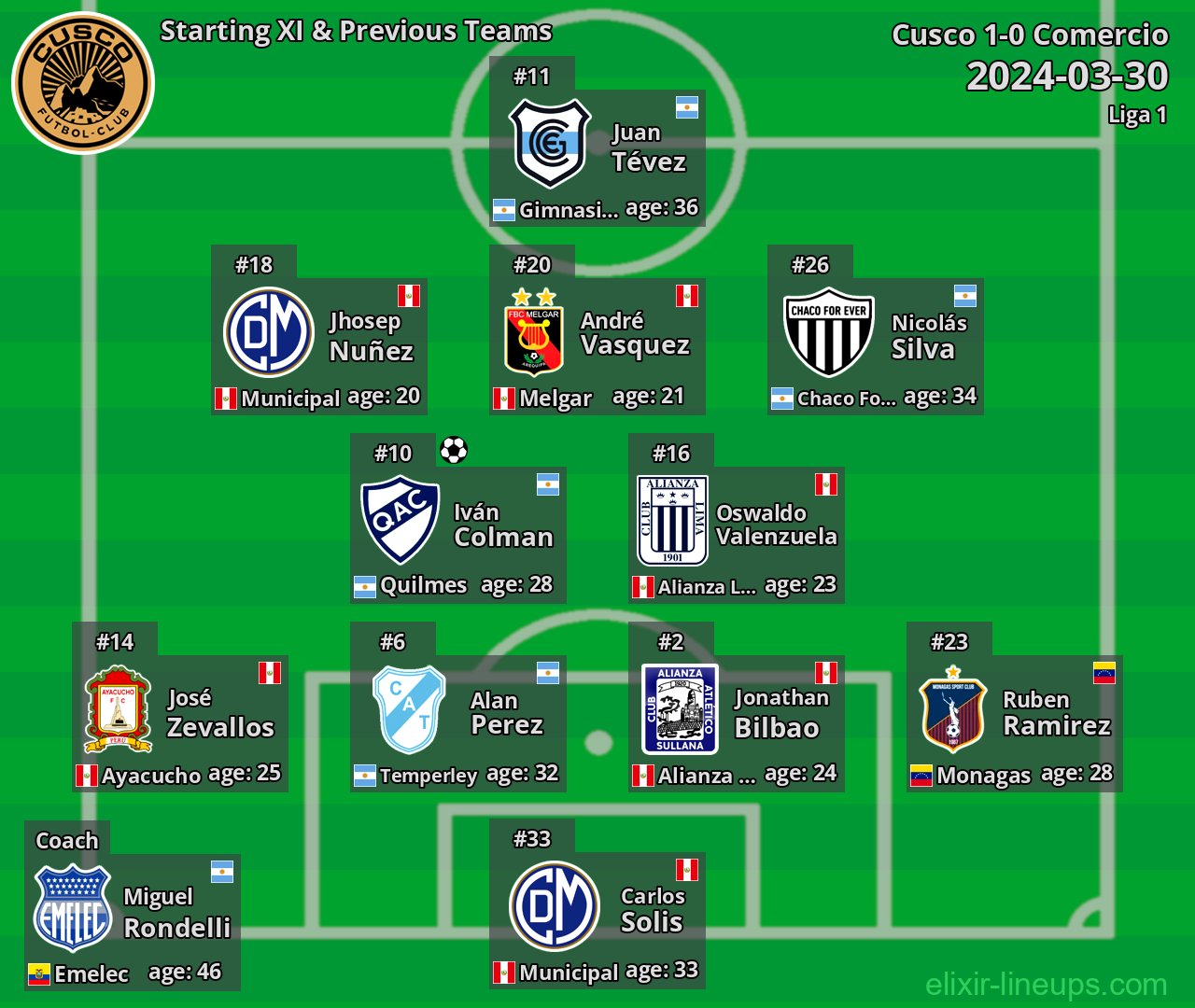 Cusco Starting XI & Previous Teams 2024-03-30