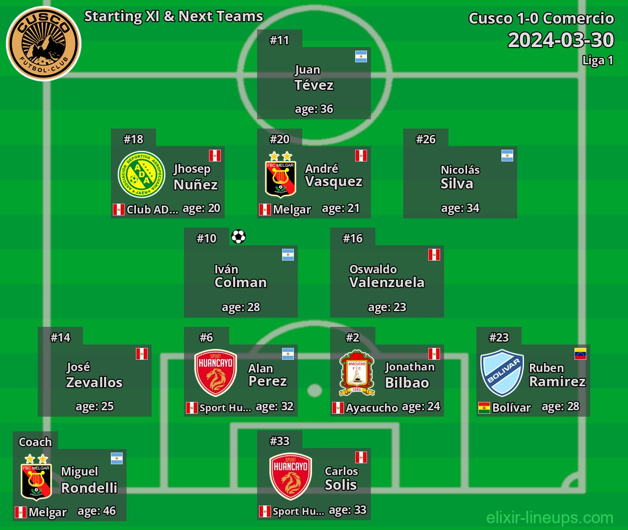 Cusco Starting XI & Next Teams 2024-03-30