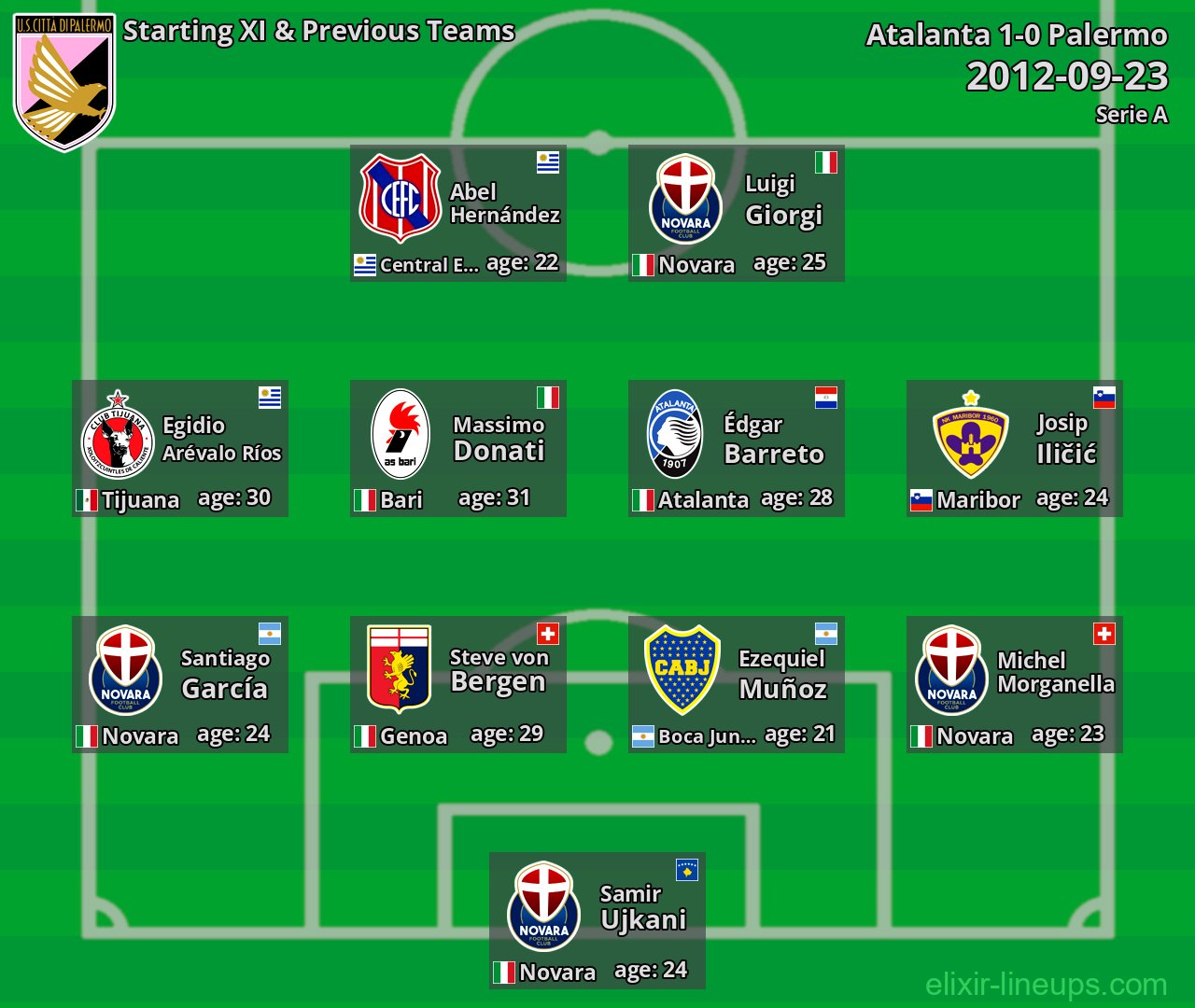Palermo Starting XI & Previous Teams 2012-09-23
